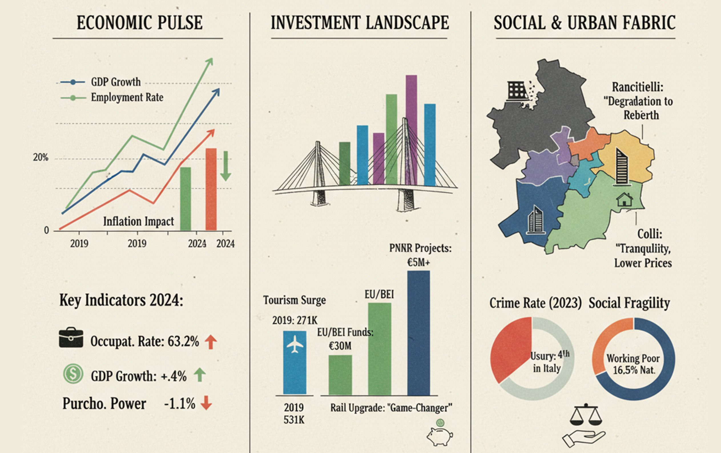 Pescara: L'Orizzonte degli Investimenti. Un'analisi tra Crescita Economica, Trasformazione Urbana e Dinamiche Sociali.